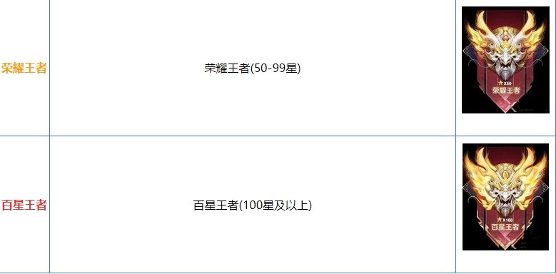 王者荣耀段位排列顺序是什么-王者荣耀段位排列顺序等级一览